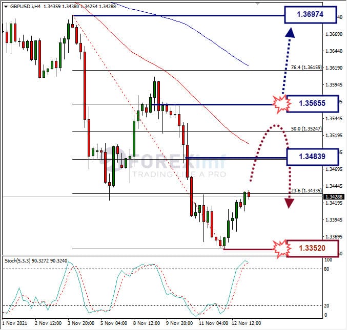 WEEKLY GBPUSD