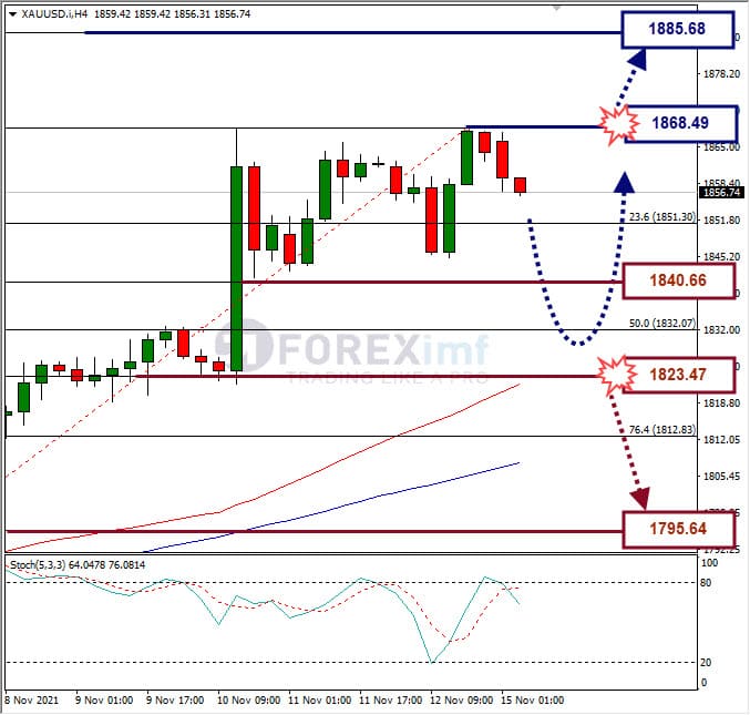 Weekly XAUUSD