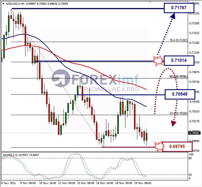 WEEKLY NZDUSD