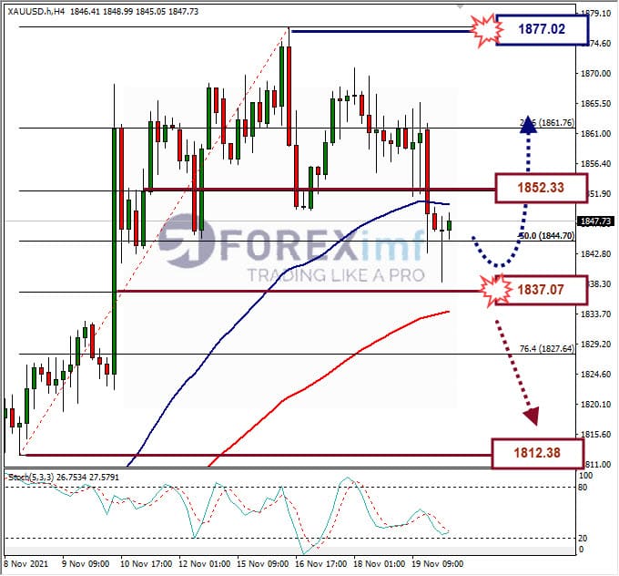 Weekly XAUUSD