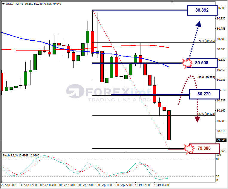 Analisa Forex AUDJPY Hari Ini