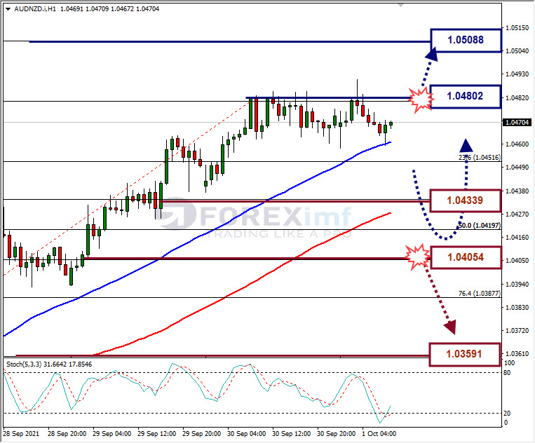 Analisa Forex AUDNZD Hari Ini