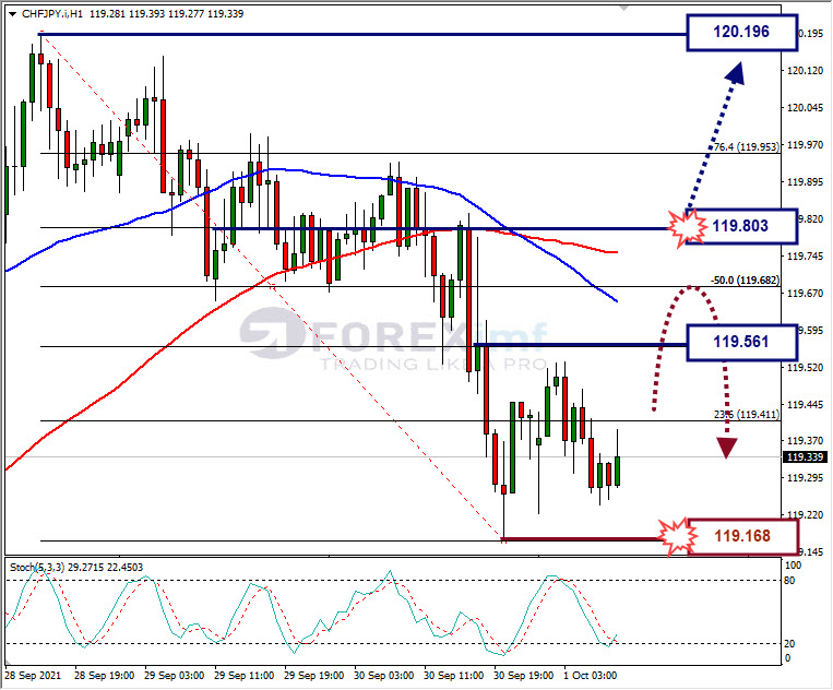 Analisa Forex CHFJPY Hari Ini