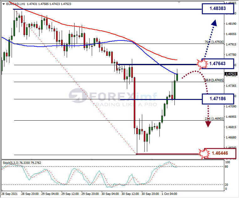 Analisa Forex EURCAD Hari Ini