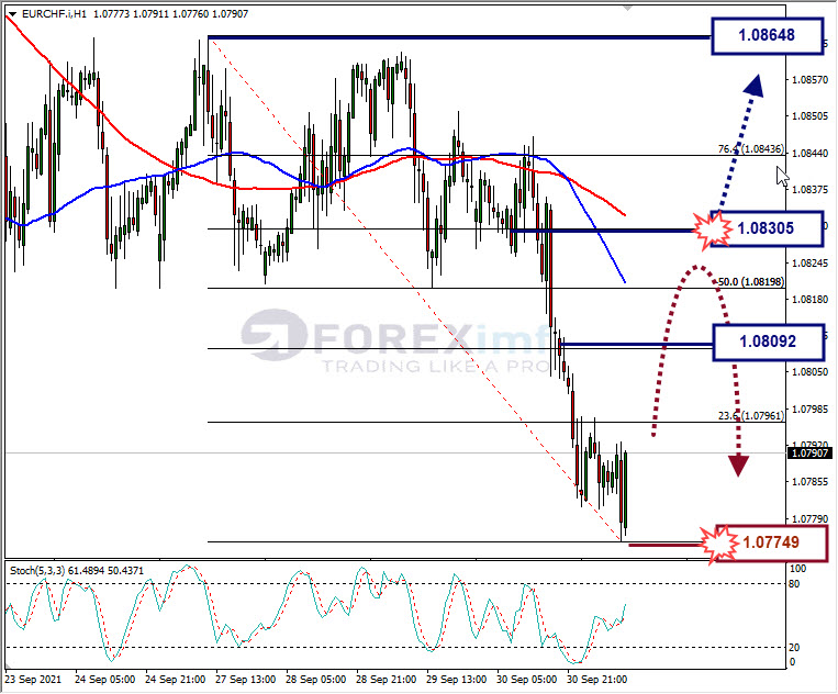 Analisa Forex EURCHF Hari Ini