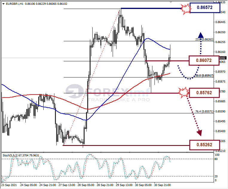 Analisa Forex EURGBP Hari Ini
