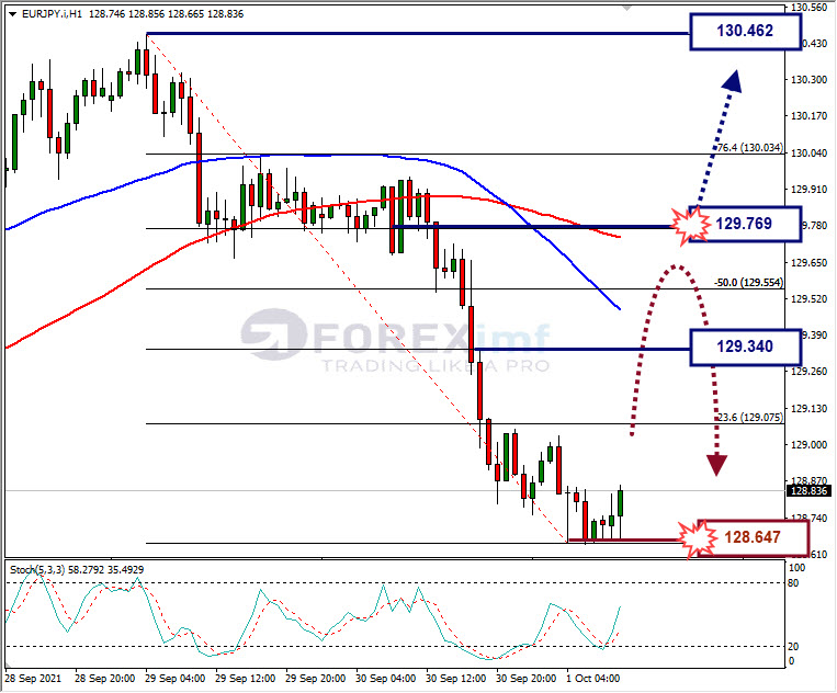 Analisa Forex EURJPY Hari Ini