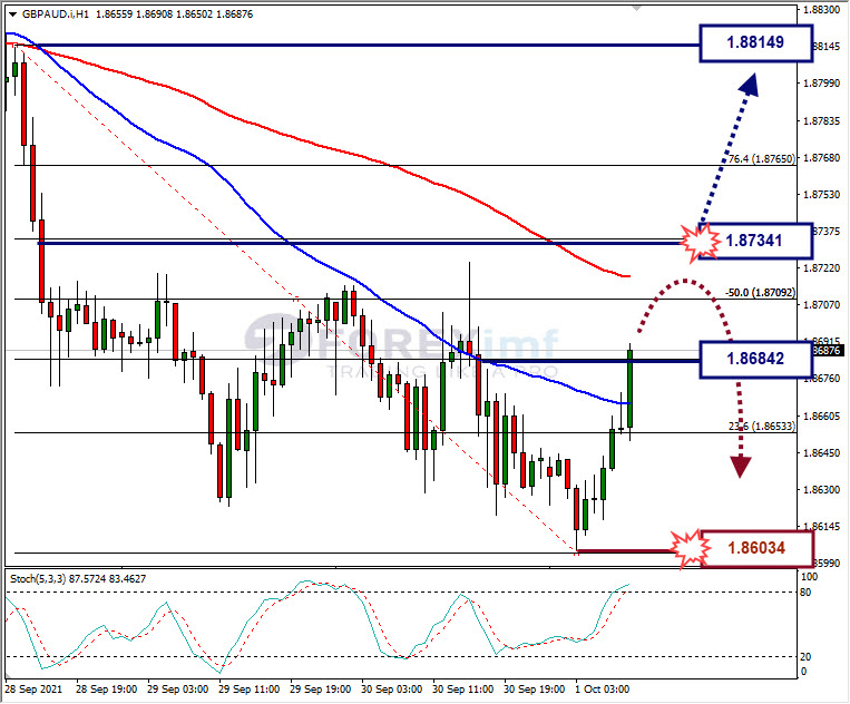 Analisa Forex GBPAUD Hari Ini
