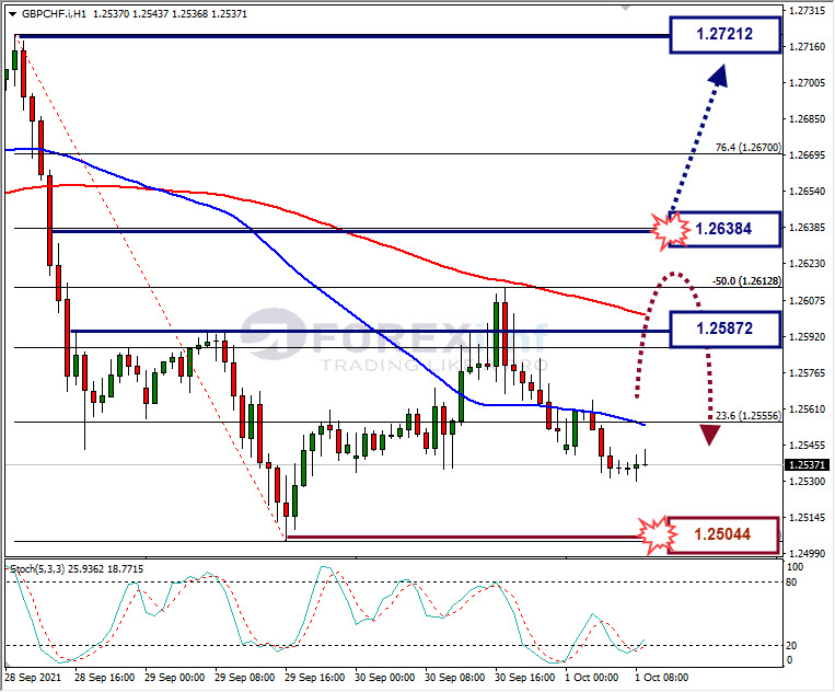 Analisa Forex CHFJPY Hari Ini