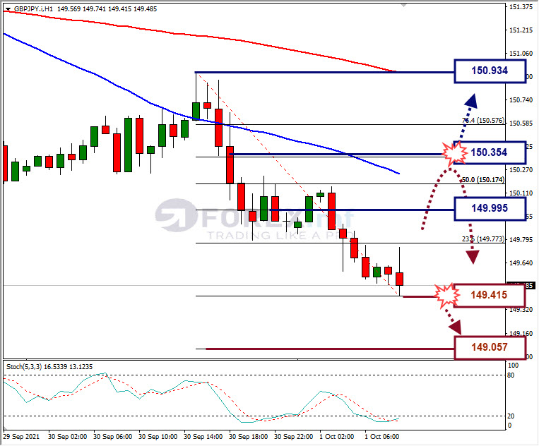 Analisa Forex GBPJPY Hari Ini