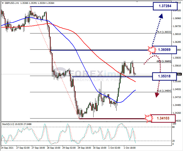 Analisa Forex GBPUSD Hari Ini