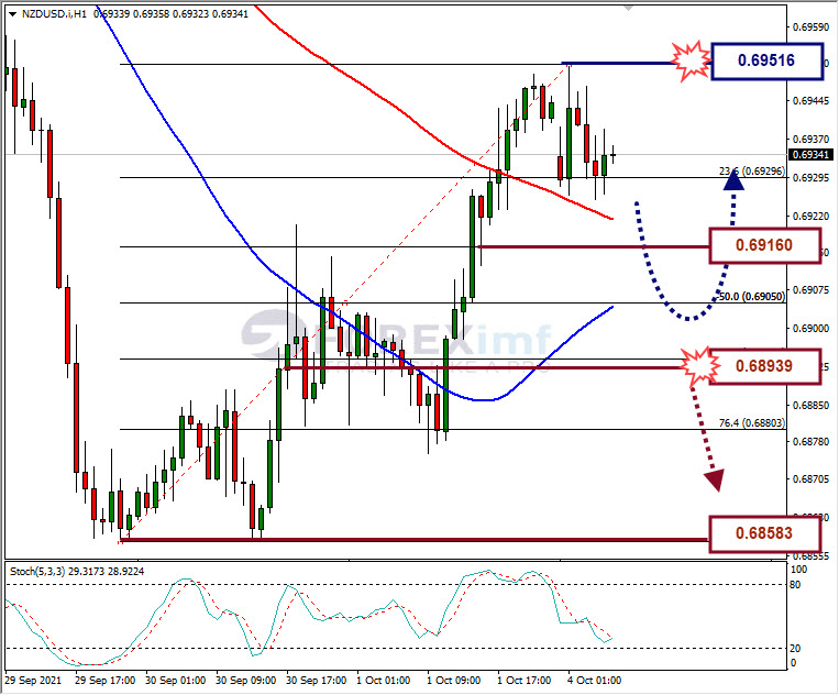 Analisa Forex EURGBP Hari Ini
