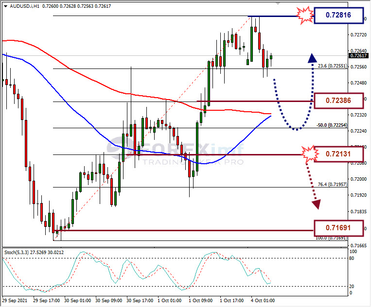 Analisa Forex AUDUSD Hari Ini