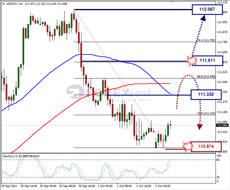 Analisa Forex USDJPY Hari Ini