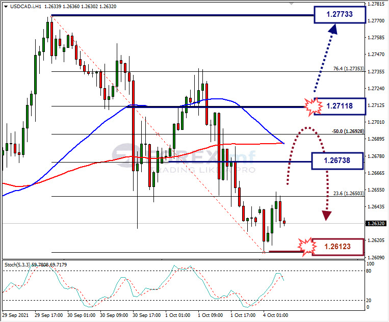 Analisa Forex USDCAD Hari Ini
