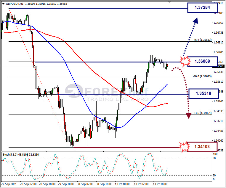 Analisa Forex GBPUSD Hari Ini