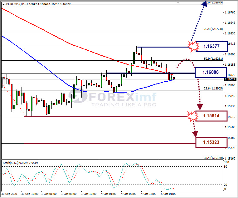 Analisa Forex EURUSD Hari Ini