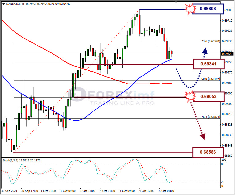 Analisa Forex NZDUSD Hari Ini