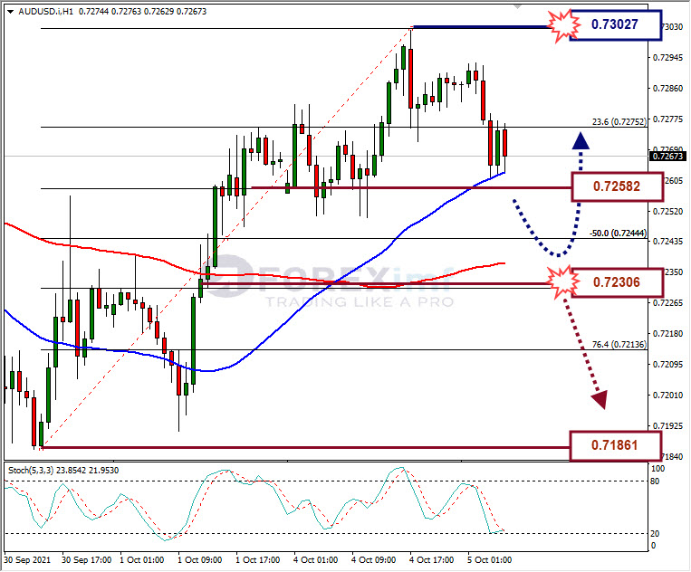 Analisa Forex AUDUSD Hari Ini