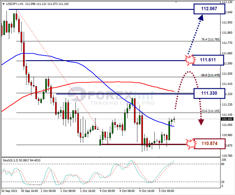 Analisa Forex USDJPY Hari Ini