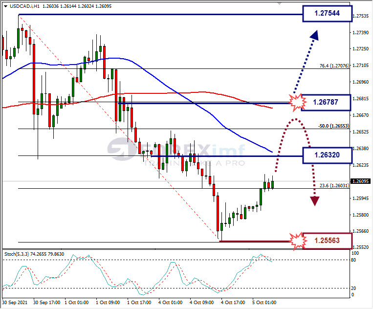Analisa Forex USDCAD Hari Ini