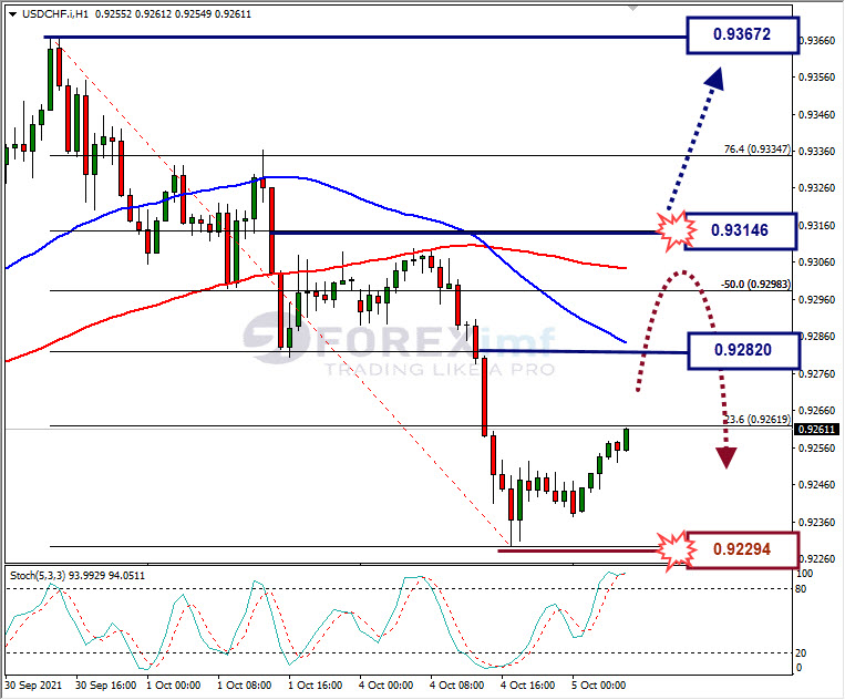 Analisa Forex USDCHF Hari Ini