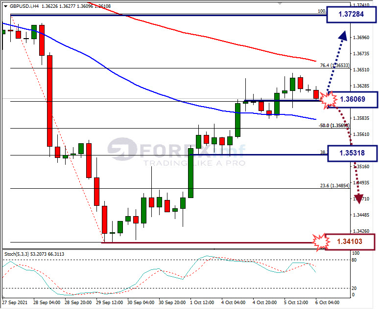 Analisa Forex GBPUSD Hari Ini