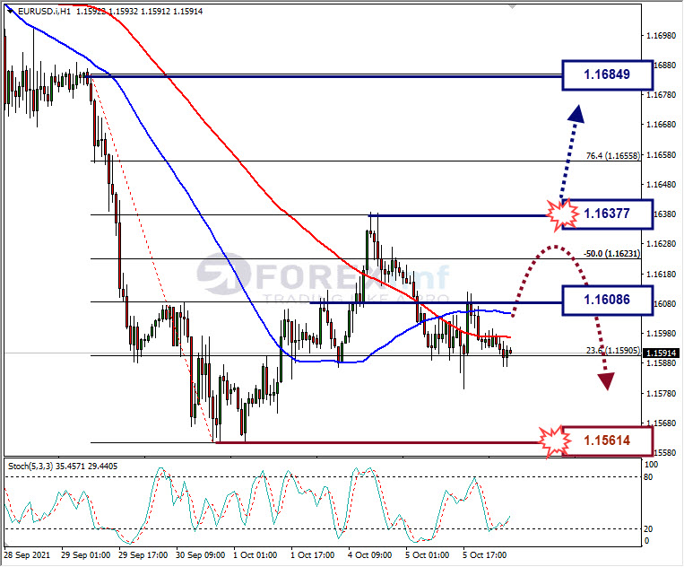 Analisa Forex EURUSD Hari Ini