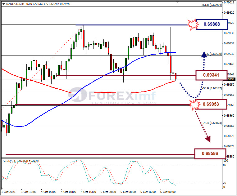 Analisa Forex NZDUSD Hari Ini