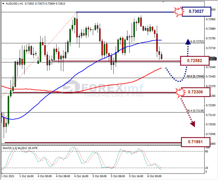 Analisa Forex AUDUSD Hari Ini