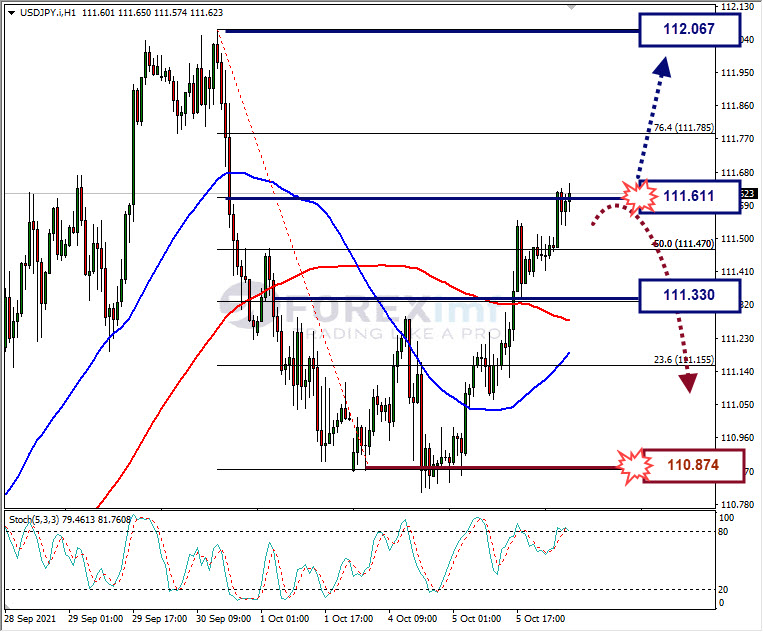 Analisa Forex USDJPY Hari Ini