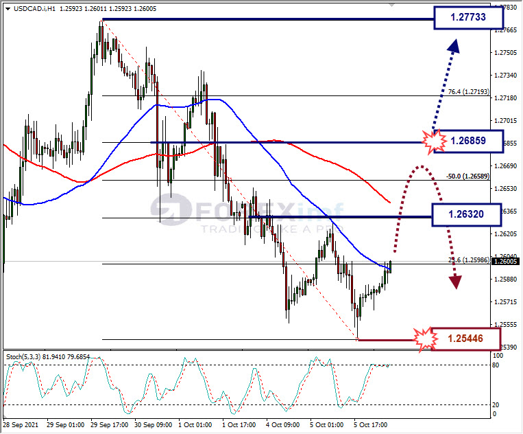 Analisa Forex USDCAD Hari Ini