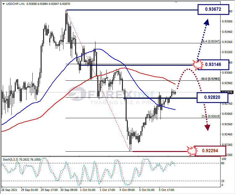 Analisa Forex USDCHF Hari Ini