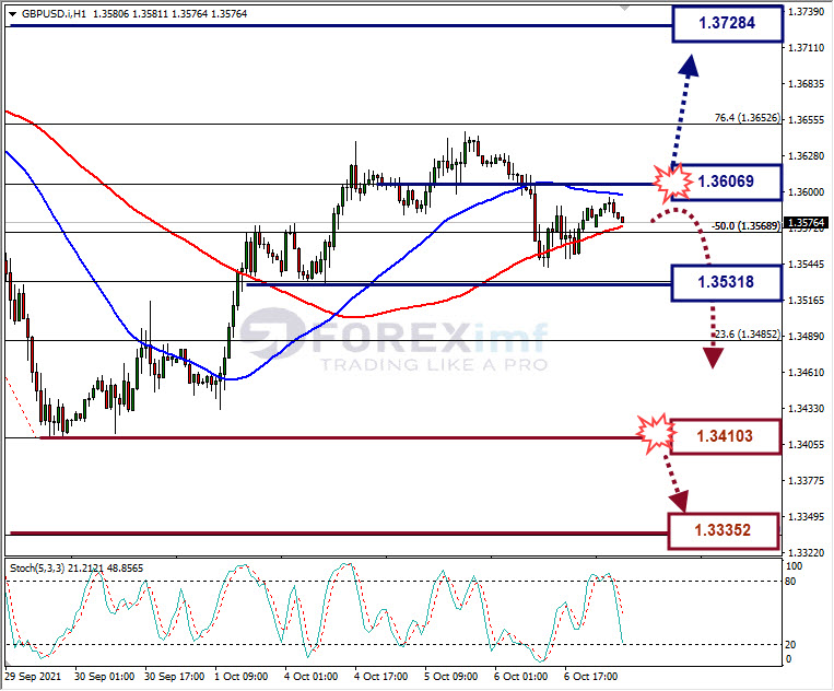 Analisa Forex GBPUSD Hari Ini
