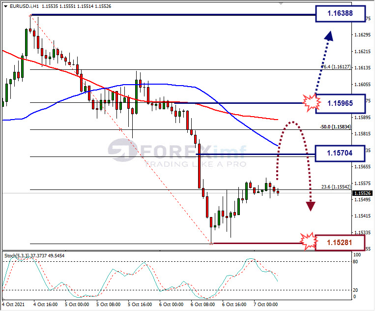 Analisa Forex EURUSD Hari Ini