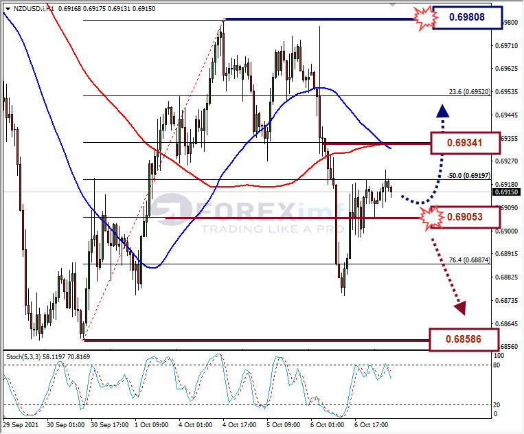 Analisa Forex NZDUSD Hari Ini