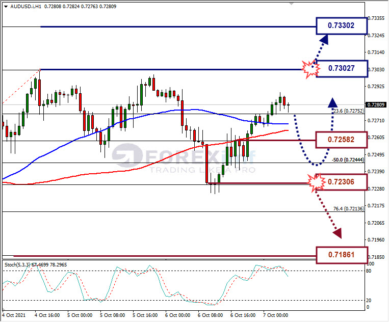 Analisa Forex AUDUSD Hari Ini