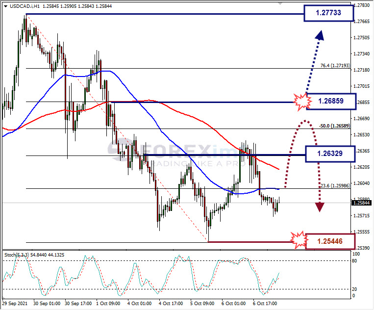Analisa Forex USDCAD Hari Ini