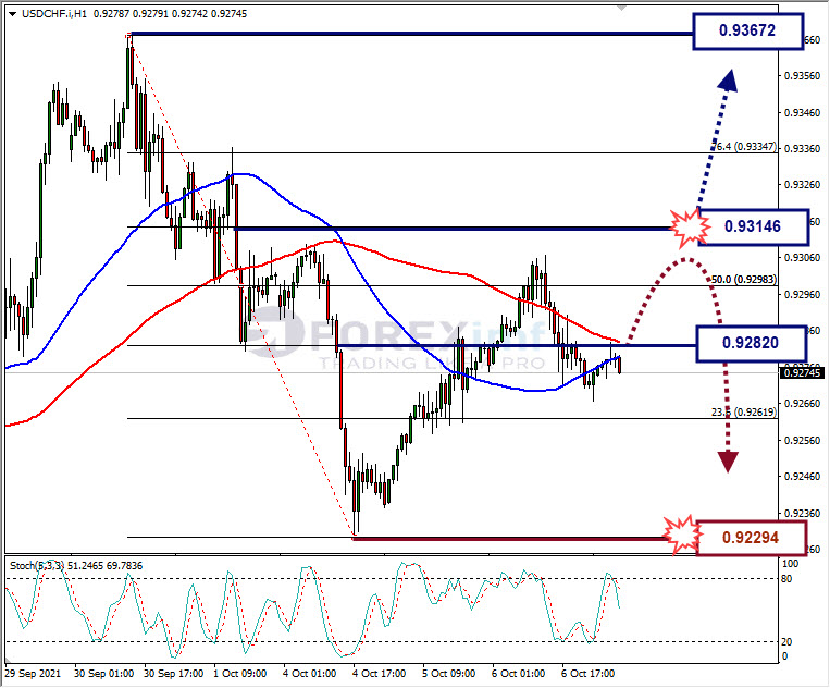 Analisa Forex USDCHF Hari Ini