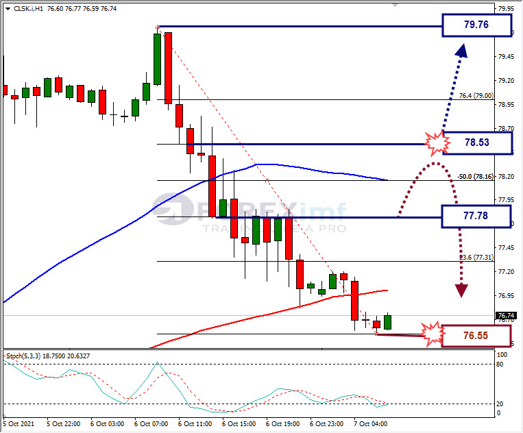 Analisa Forex CLSK Hari Ini
