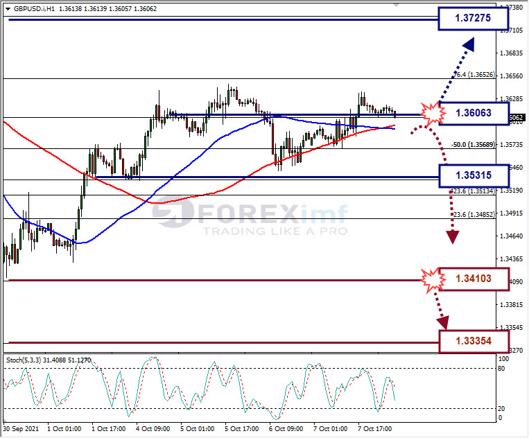 Analisa Forex GBPUSD Hari Ini