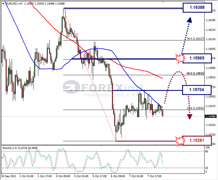 Analisa Forex EURUSD Hari Ini