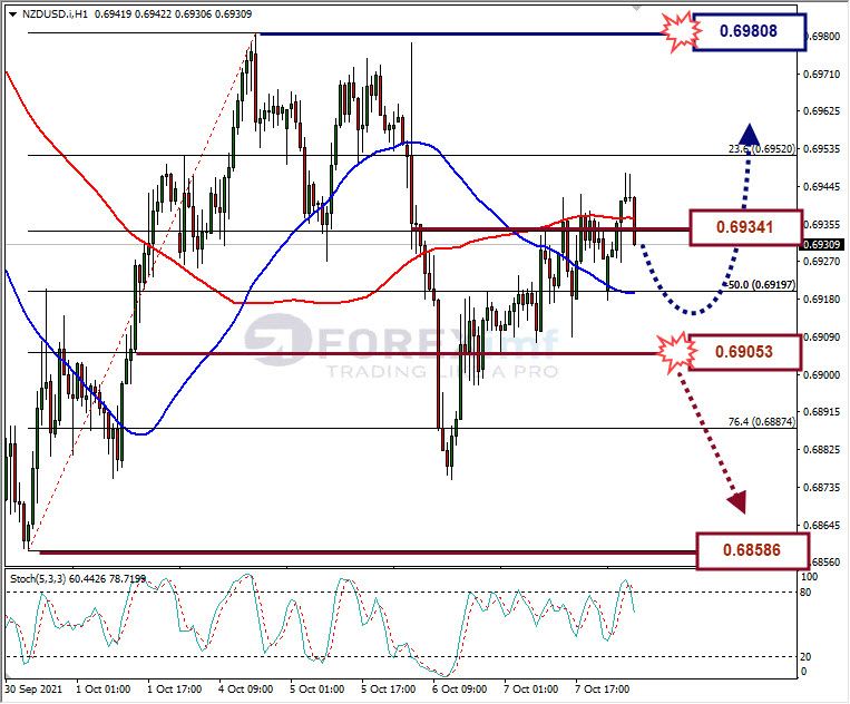 Analisa Forex NZDUSD Hari Ini