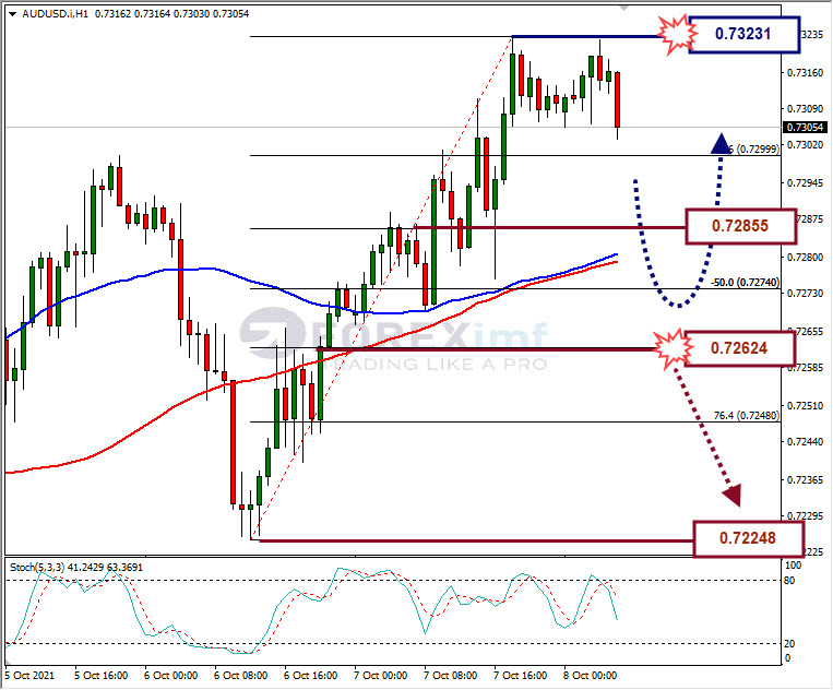 Analisa Forex AUDUSD Hari Ini