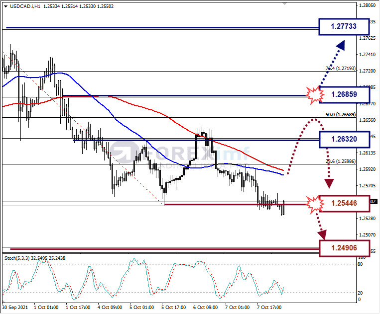 Analisa Forex USDCAD Hari Ini