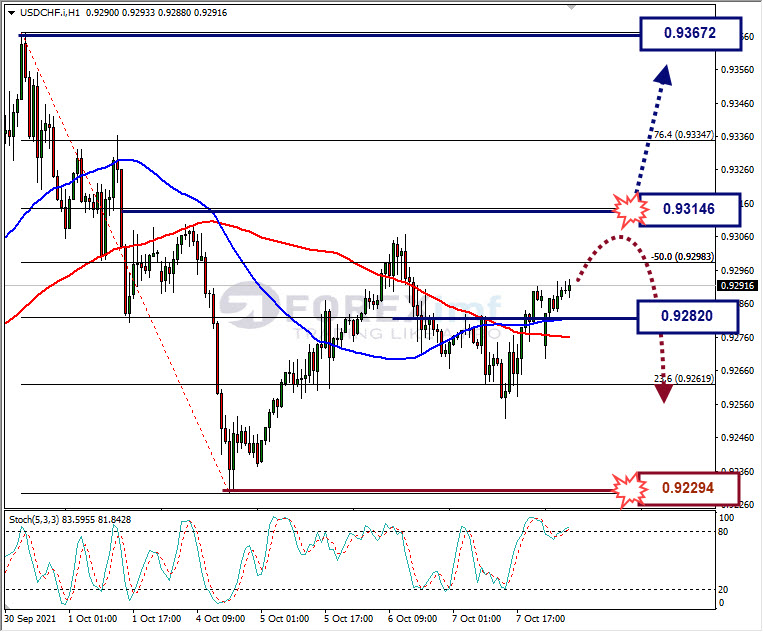 Analisa Forex USDCHF Hari Ini