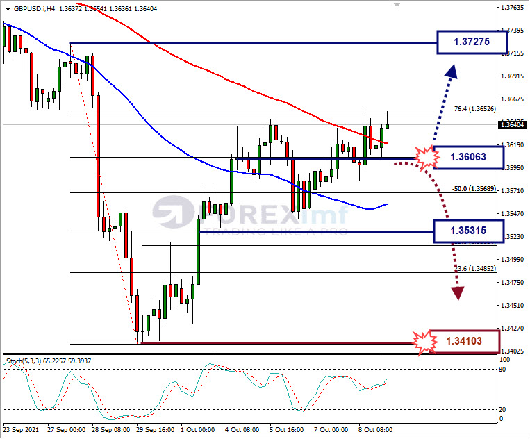 Analisa Forex GBPUSD Hari Ini