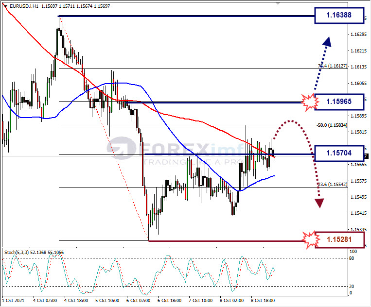 Analisa Forex EURUSD Hari Ini