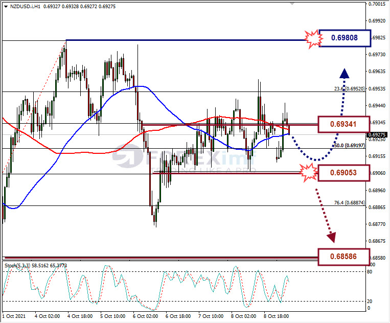 Analisa Forex NZDUSD Hari Ini