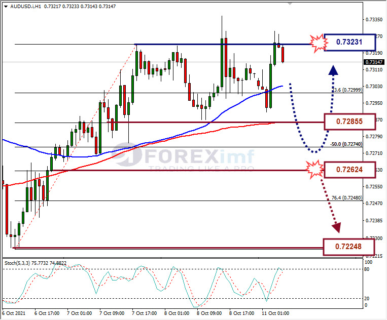 Analisa Forex AUDUSD Hari Ini